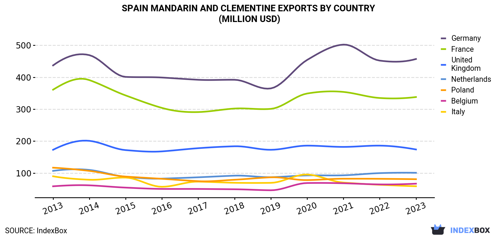 Spain Mandarin and Clementine Exports By Country (Million USD)