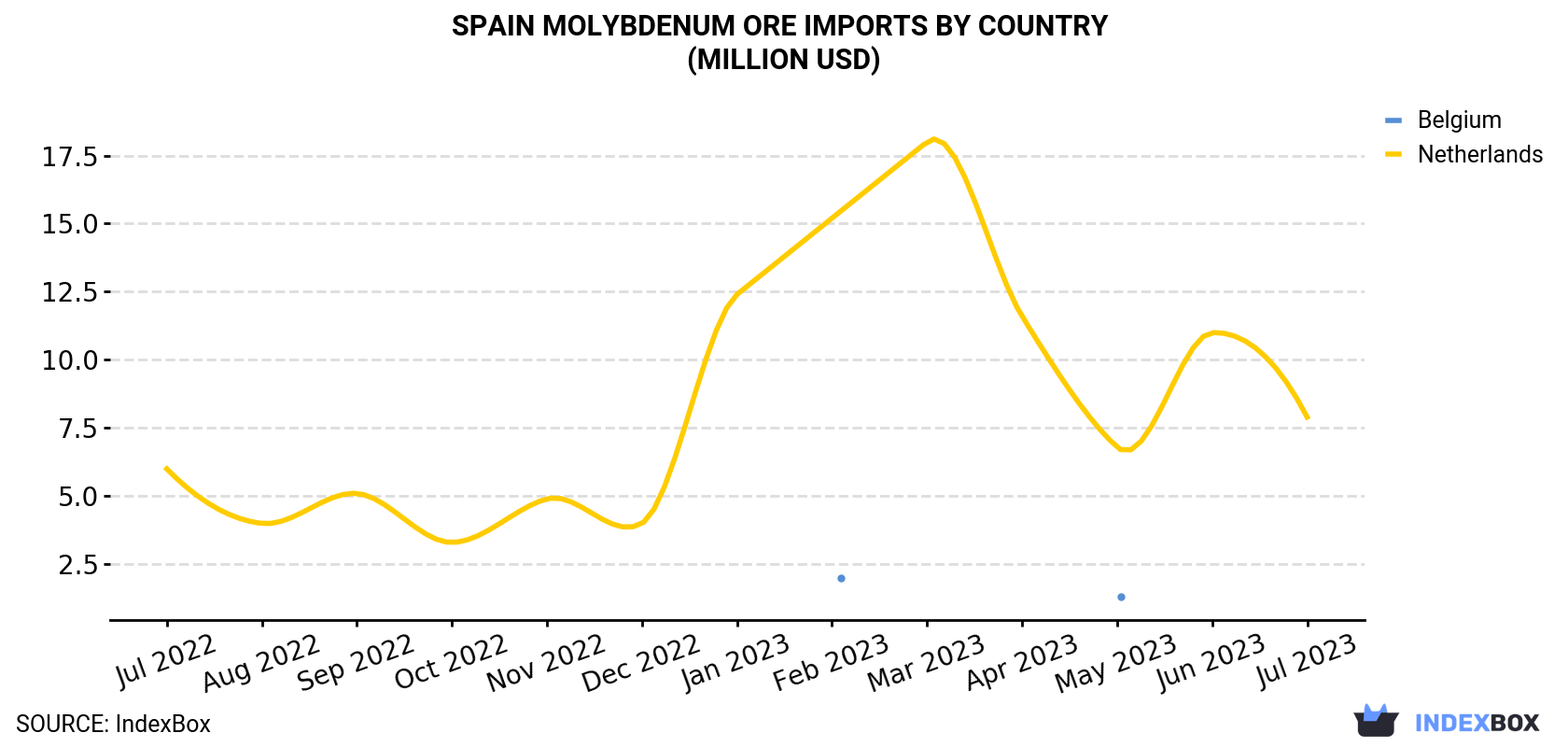 Spain Molybdenum Ore Imports By Country (Million USD)