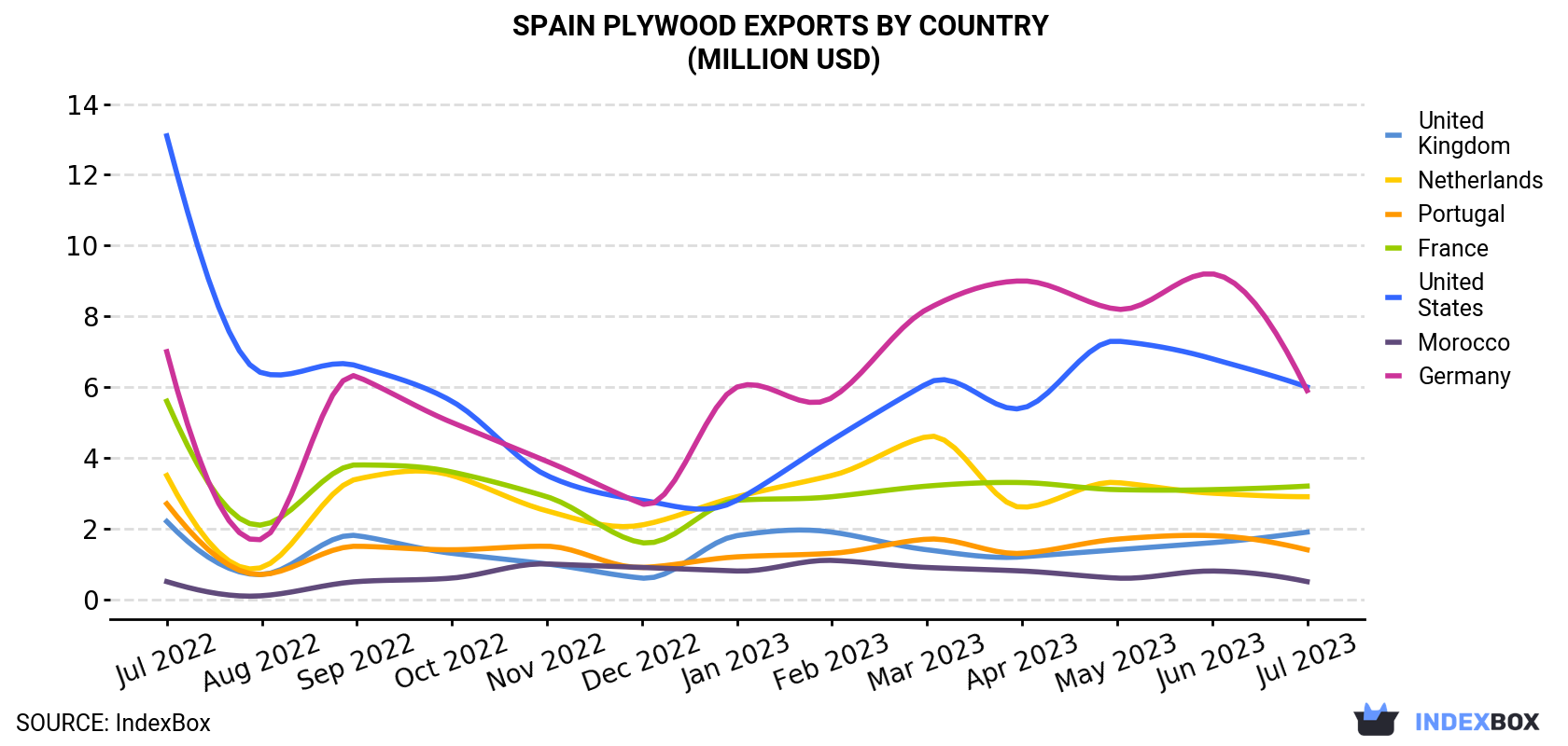 Spain Plywood Exports By Country (Million USD)
