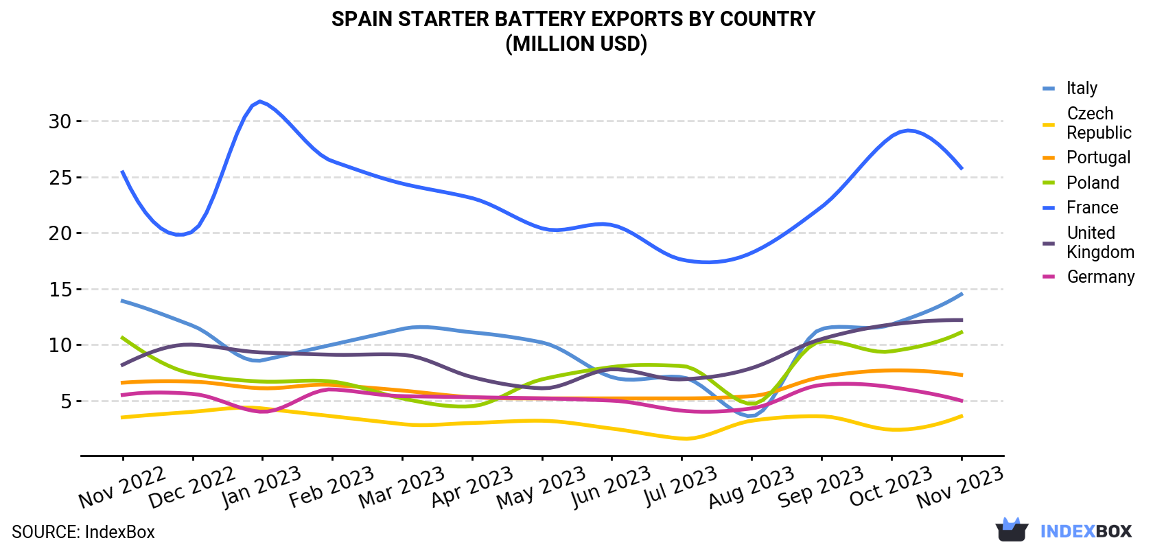 Spain Starter Battery Exports By Country (Million USD)
