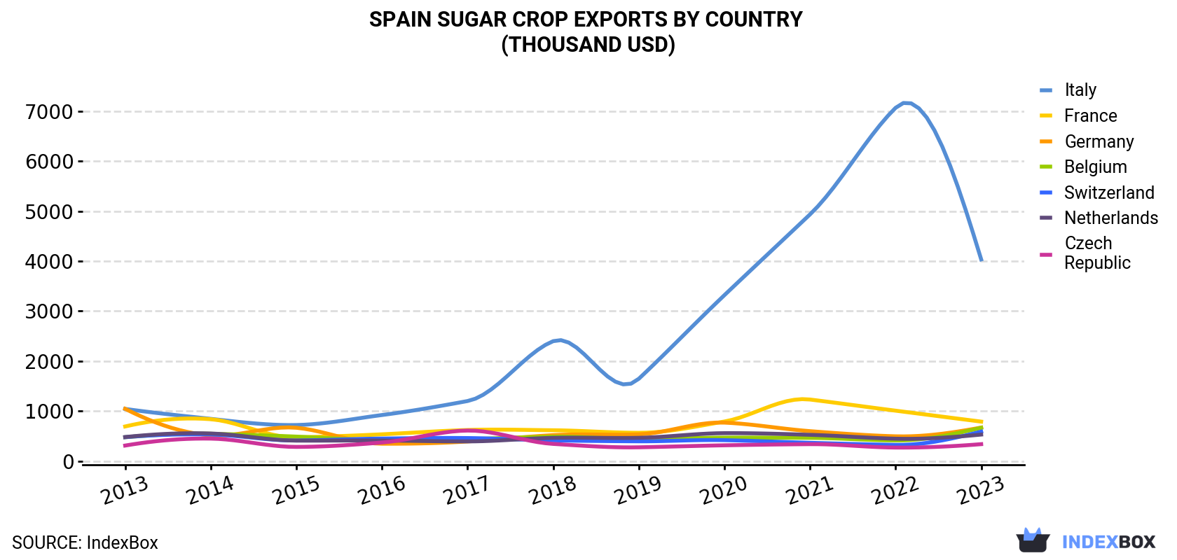 Spain Sugar Crop Exports By Country (Thousand USD)