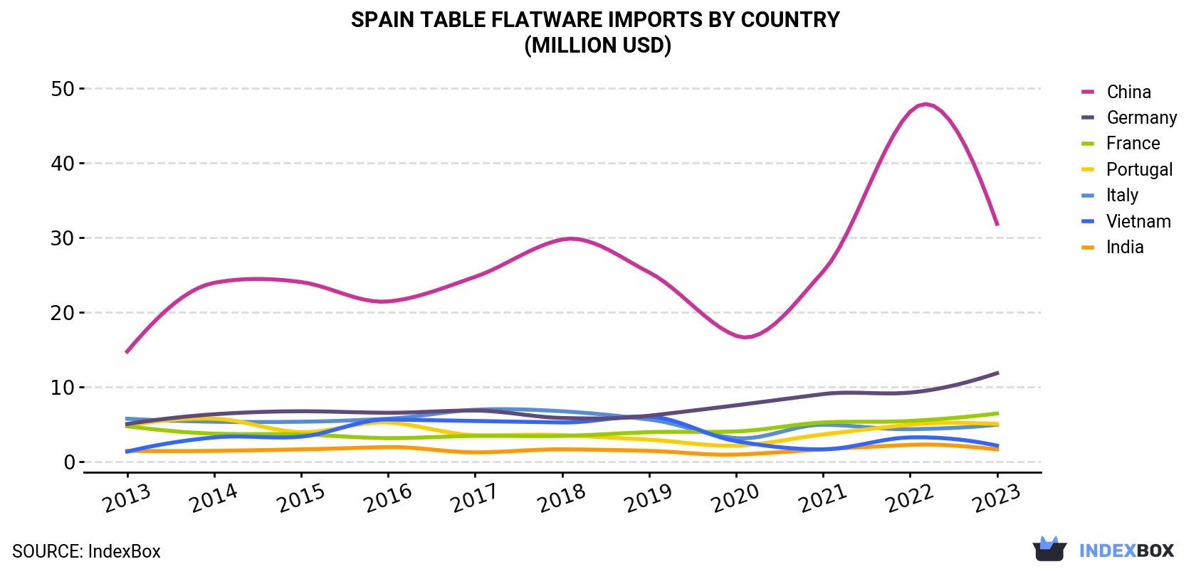 Spain Table Flatware Imports By Country (Million USD)