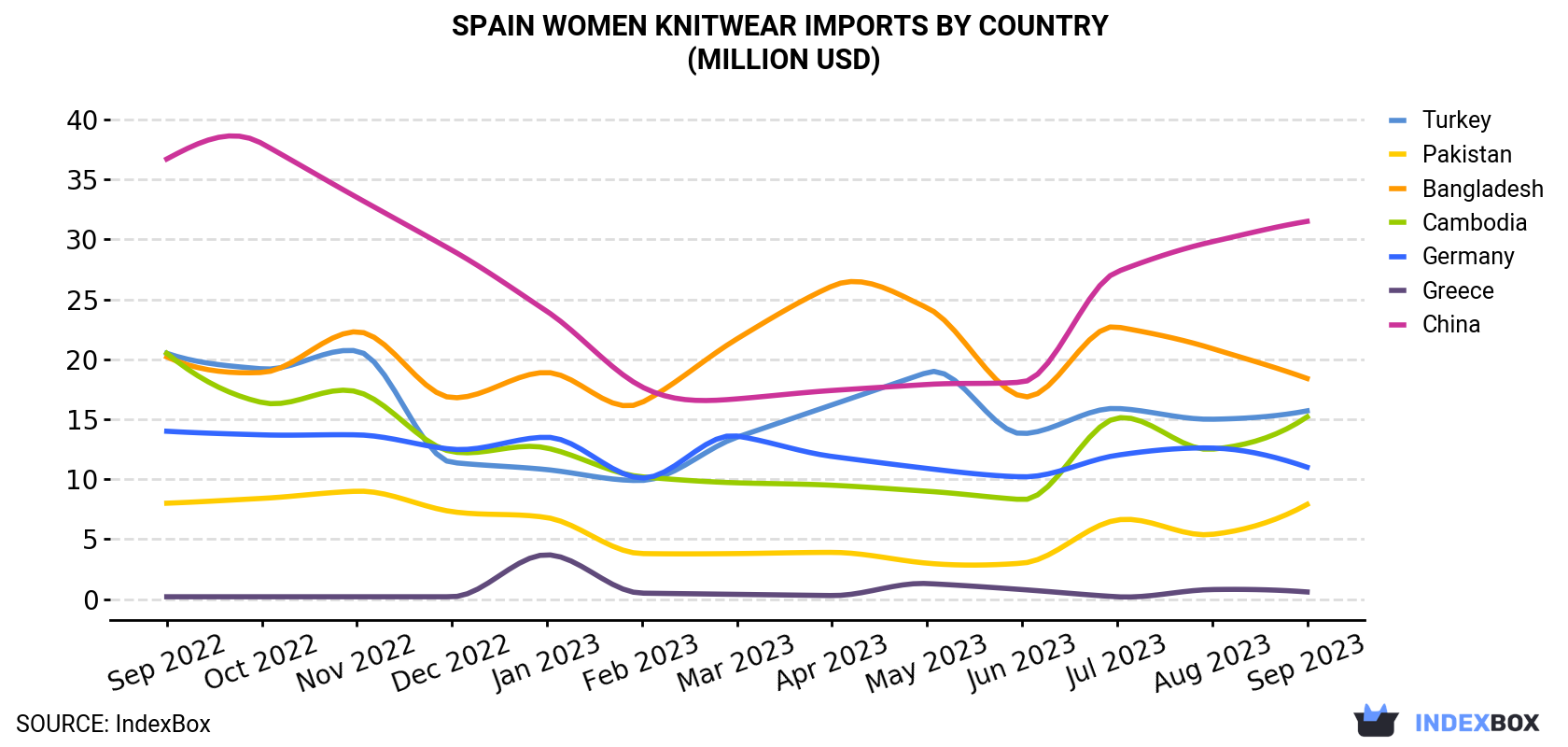 Spain Women Knitwear Imports By Country (Million USD)