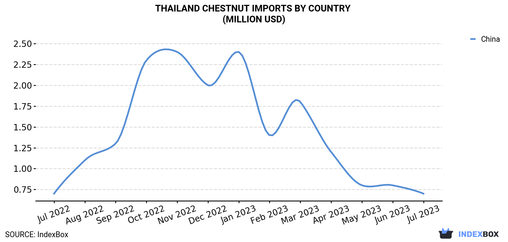 Thailand Chestnut Imports By Country (Million USD)