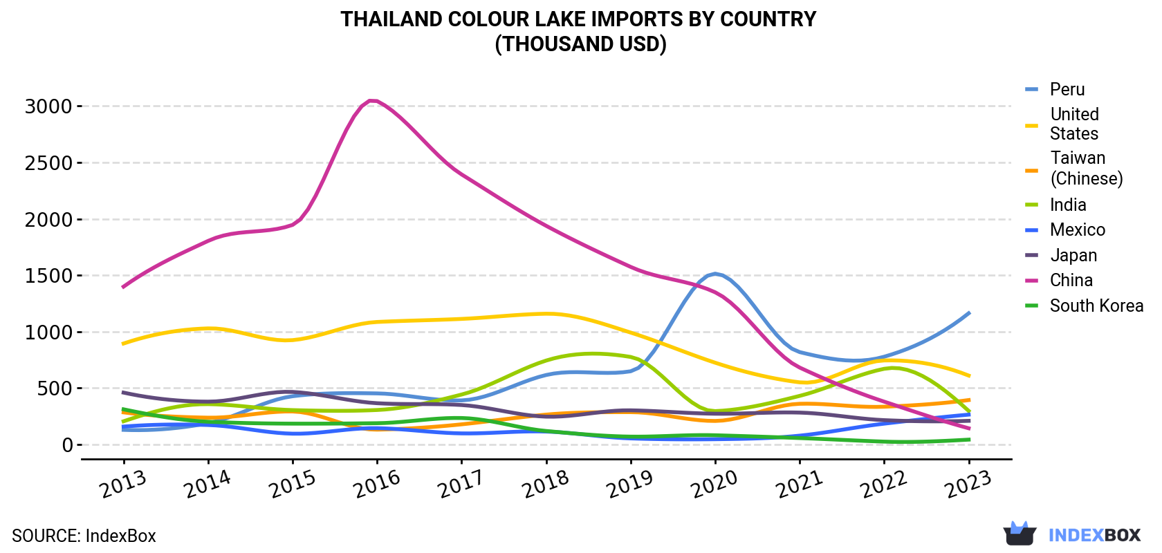 Thailand Colour Lake Imports By Country (Thousand USD)