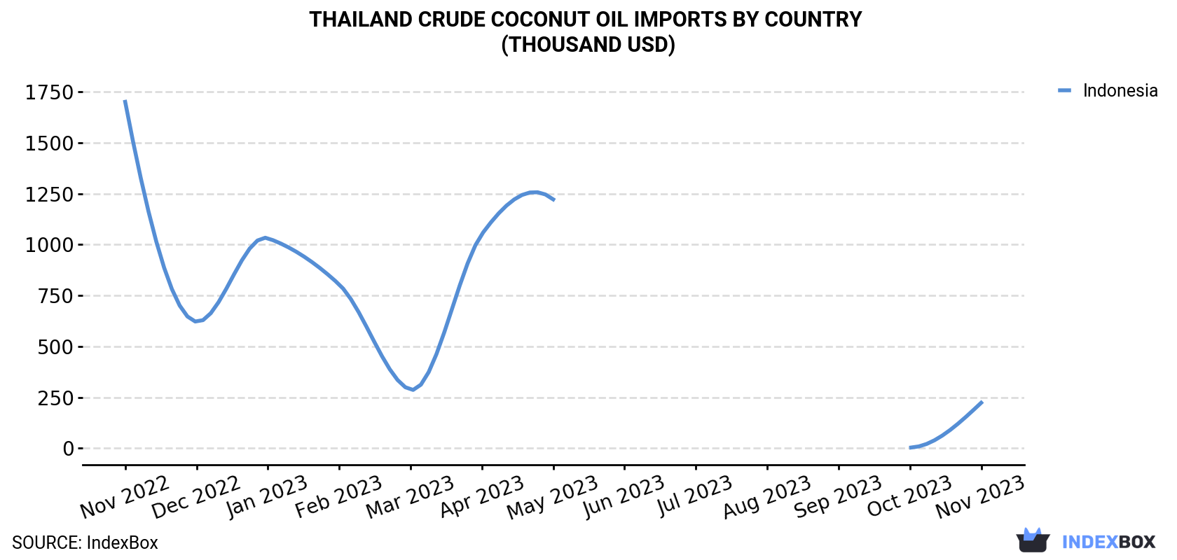Thailand Crude Coconut Oil Imports By Country (Thousand USD)