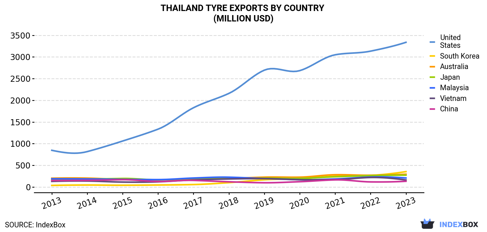 Thailand Tyre Exports By Country (Million USD)