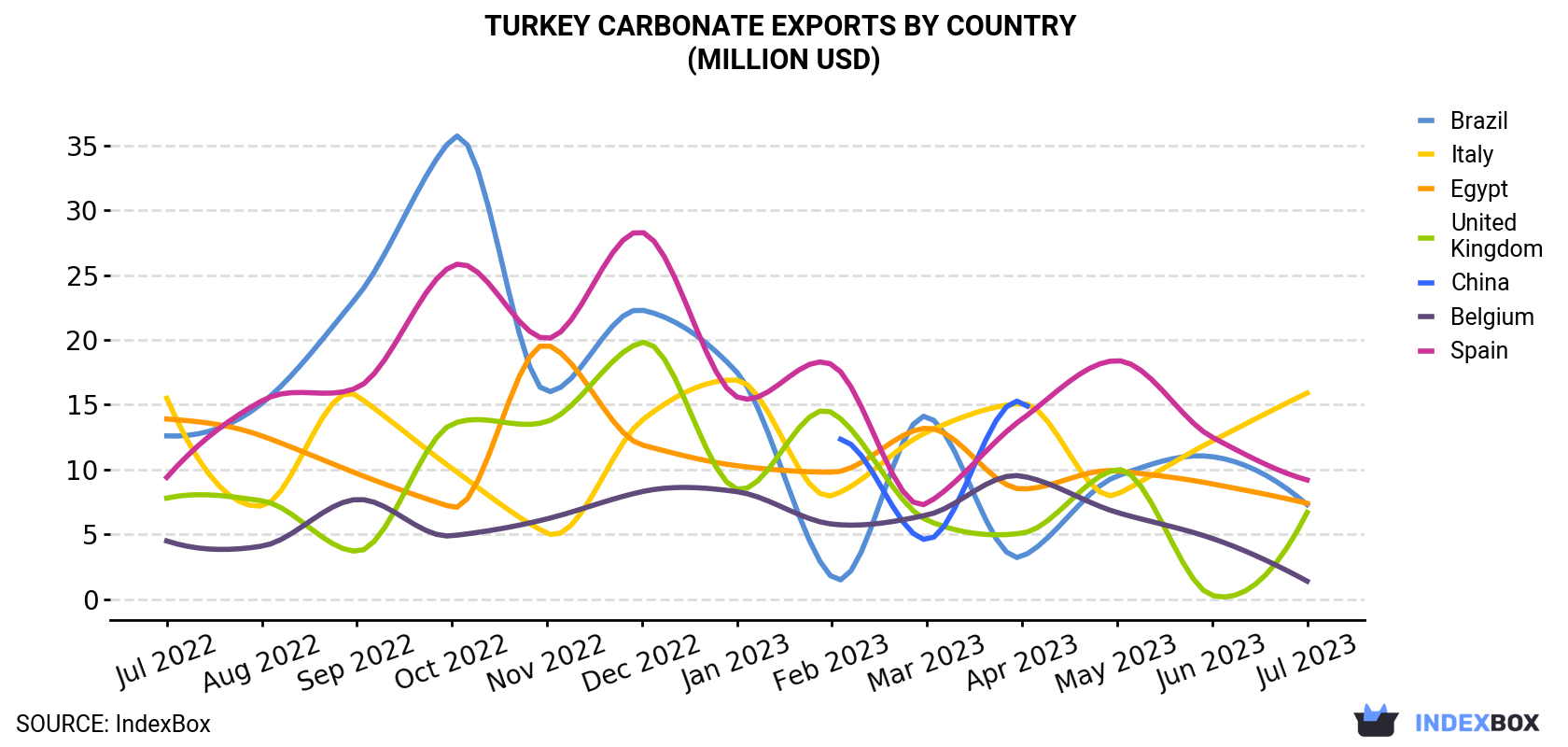 Turkey Carbonate Exports By Country (Million USD)