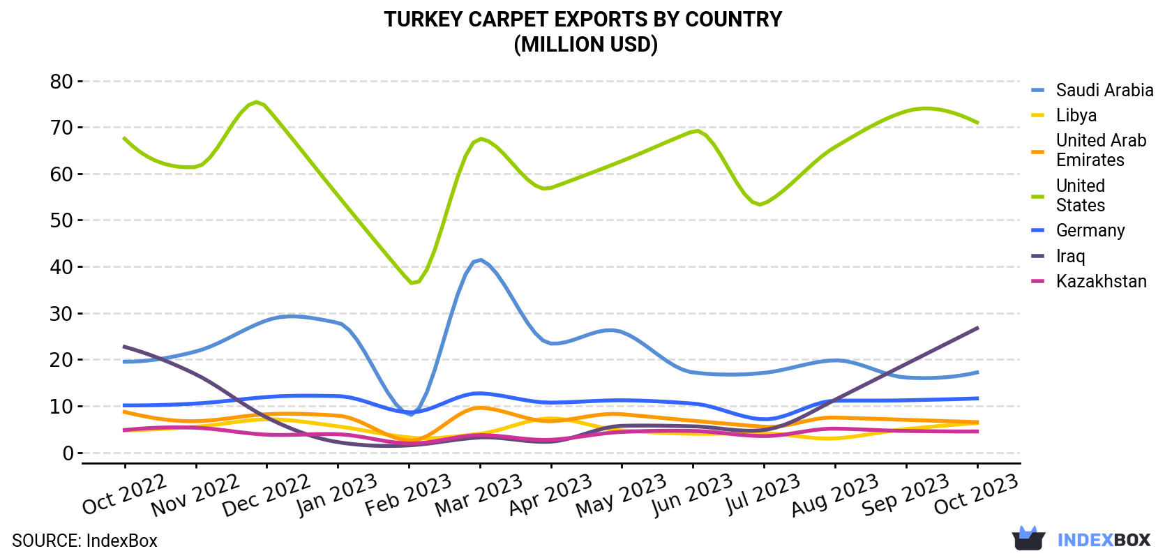 Turkey Carpet Exports By Country (Million USD)