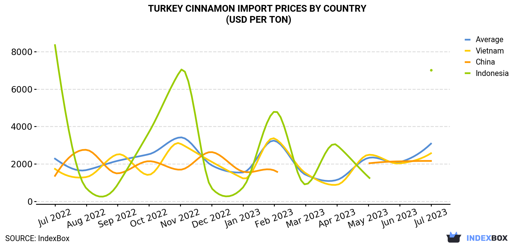 Turkey Cinnamon Import Prices By Country (USD Per Ton)