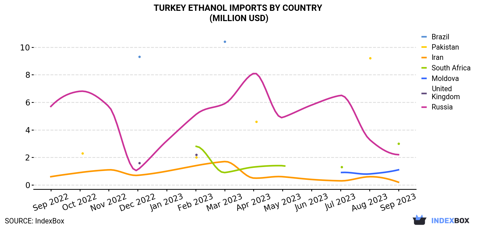 Turkey Ethanol Imports By Country (Million USD)