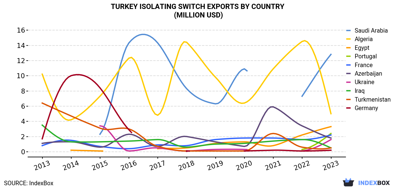 Turkey Isolating Switch Exports By Country (Million USD)