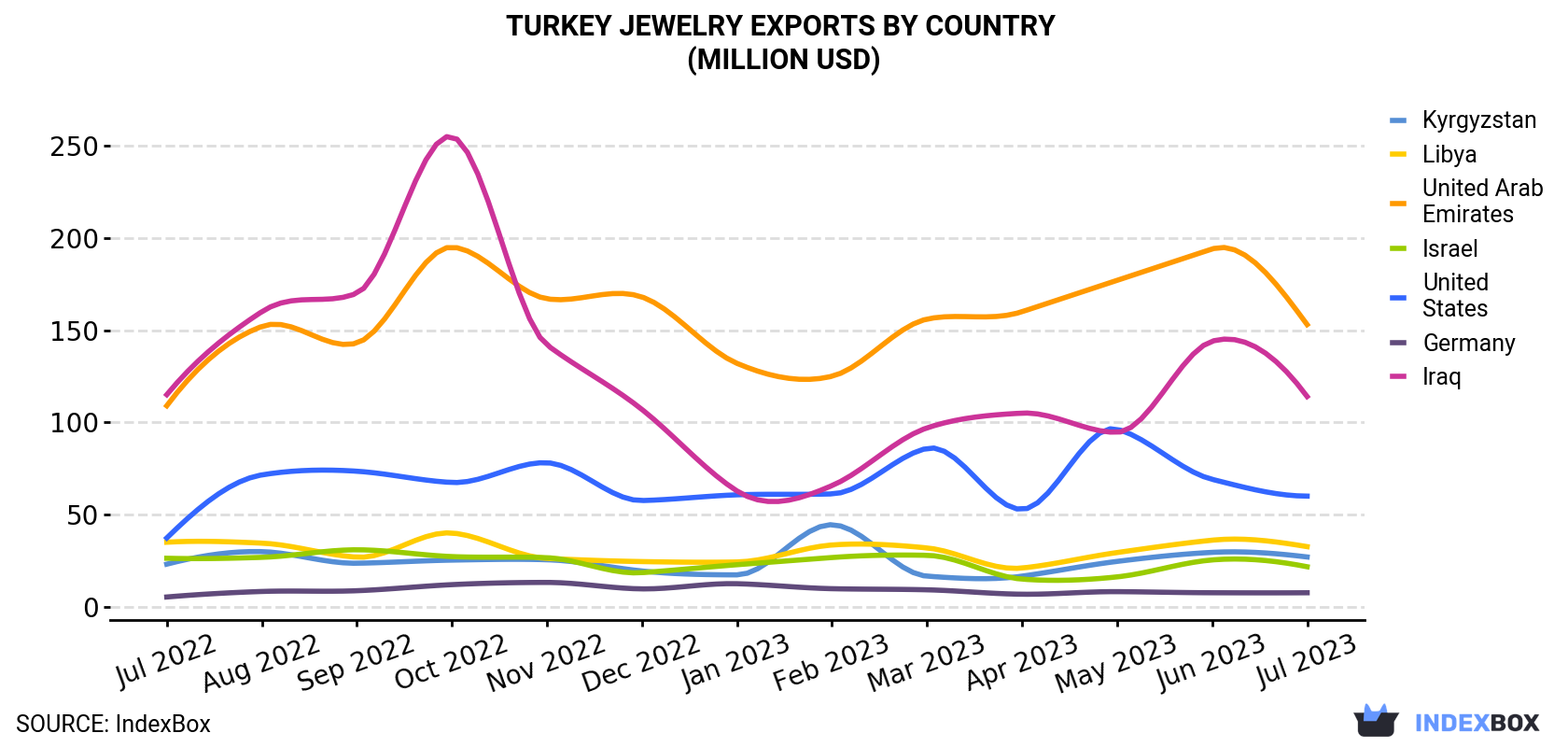 Turkey Jewelry Exports By Country (Million USD)