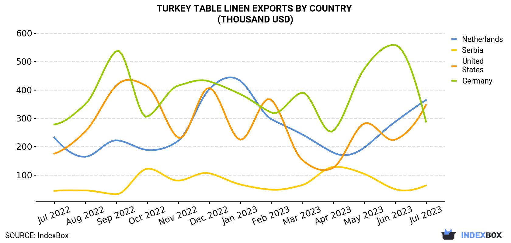 Turkey Table Linen Exports By Country (Thousand USD)