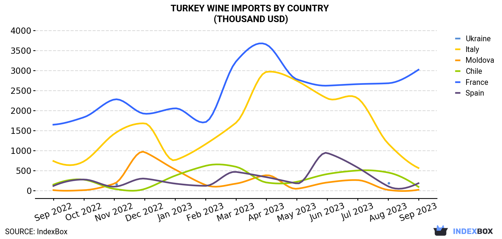 Turkey Wine Imports By Country (Thousand USD)