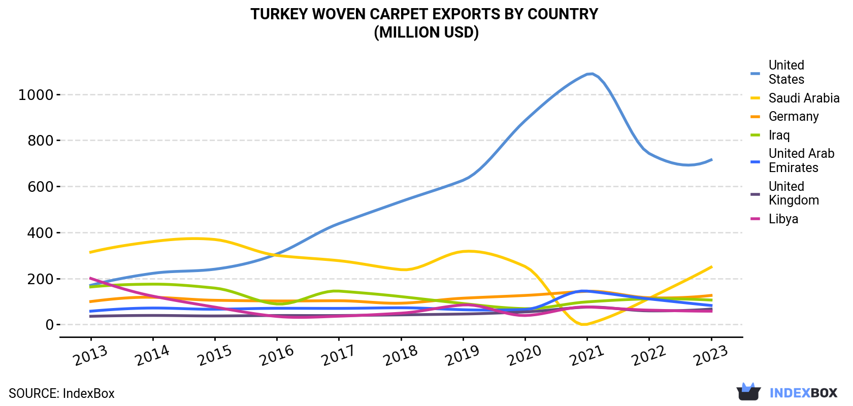 Turkey Woven Carpet Exports By Country (Million USD)