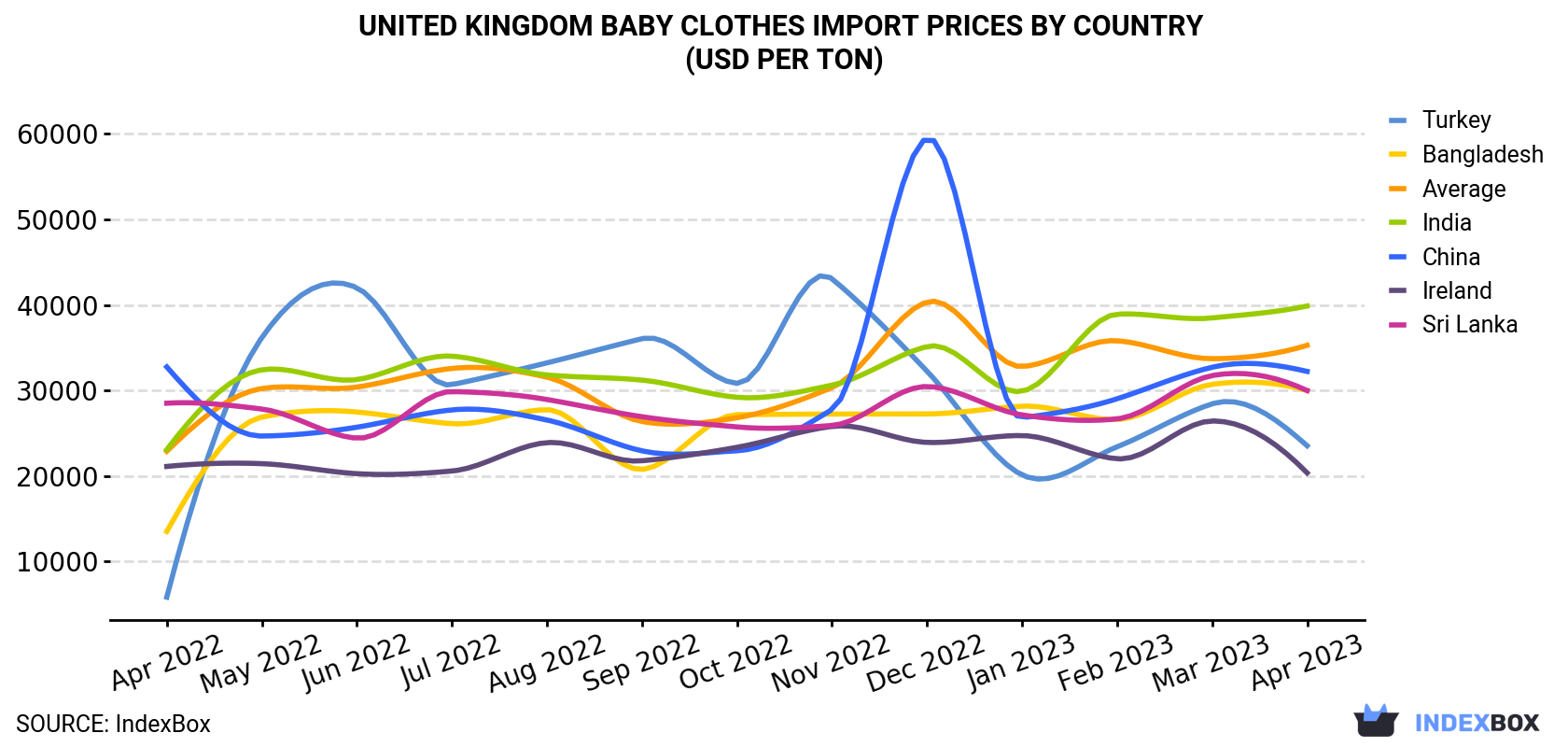 United Kingdom Baby Clothes Import Prices By Country (USD Per Ton)