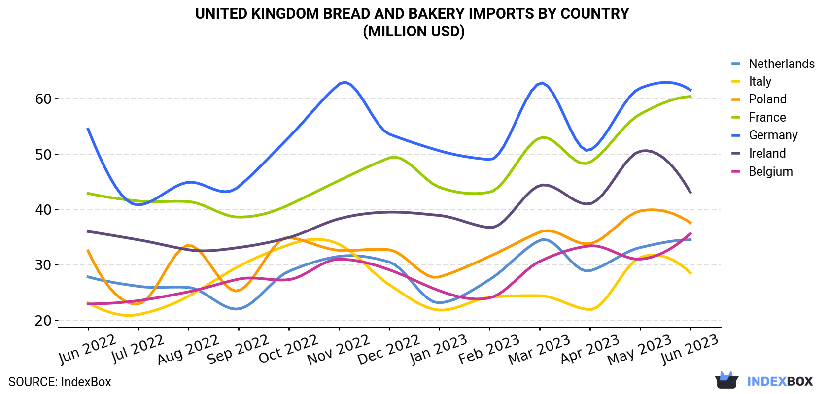 United Kingdom Bread and Bakery Imports By Country (Million USD)