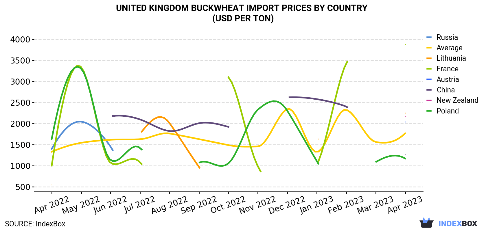 United Kingdom Buckwheat Import Prices By Country (USD Per Ton)