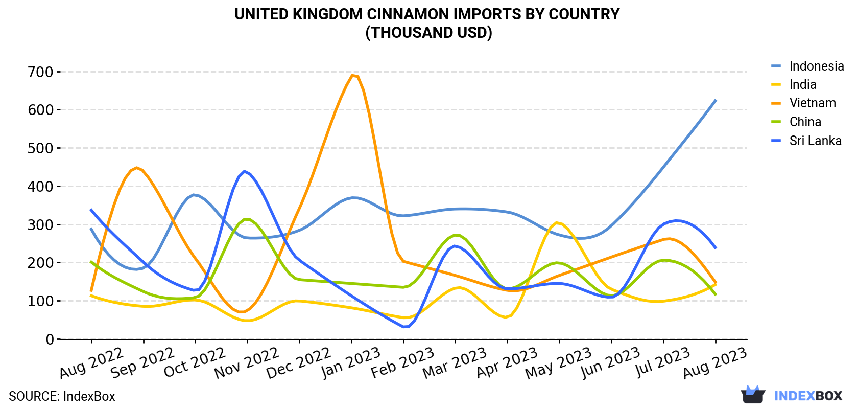United Kingdom Cinnamon Imports By Country (Thousand USD)