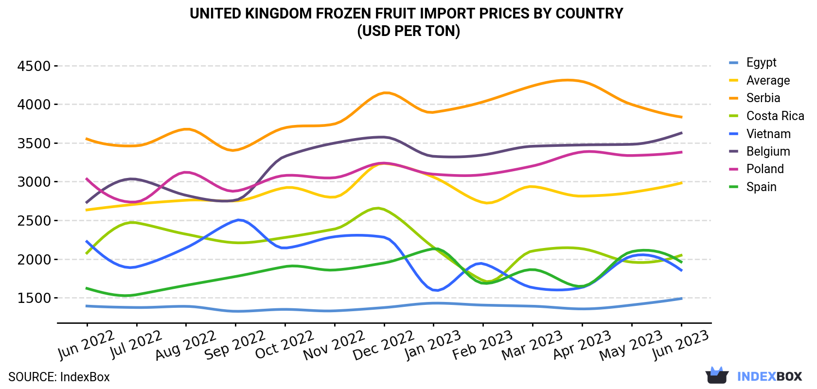 United Kingdom Frozen Fruit Import Prices By Country (USD Per Ton)