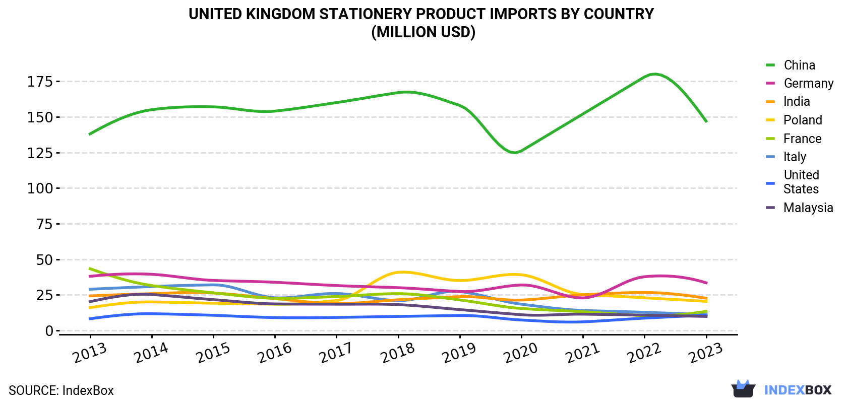 United Kingdom Stationery Product Imports By Country (Million USD)