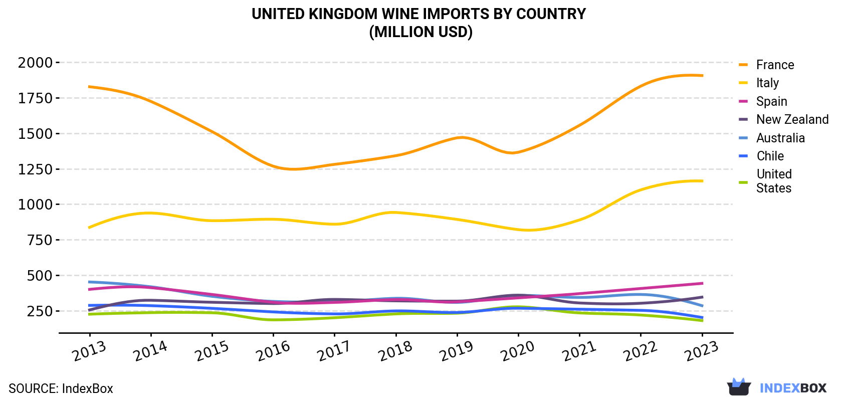 United Kingdom Wine Imports By Country (Million USD)