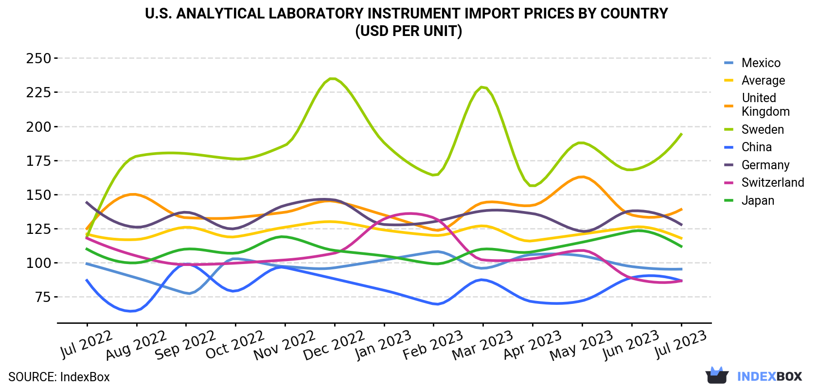 U.S. Analytical Laboratory Instrument Import Prices By Country (USD Per Unit)