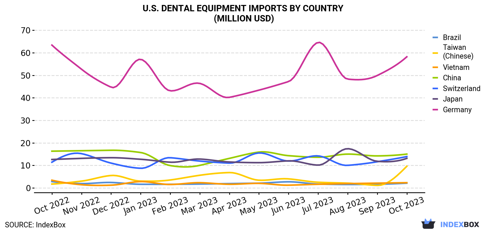 U.S. Dental Equipment Imports By Country (Million USD)
