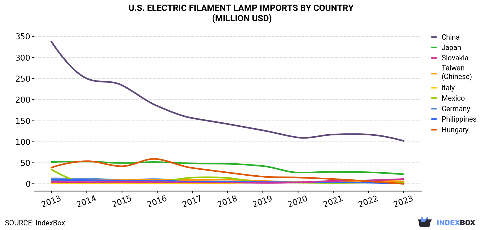 U.S. Electric Filament Lamp Imports By Country (Million USD)