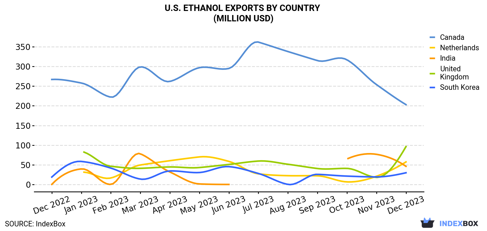 U.S. Ethanol Exports By Country (Million USD)