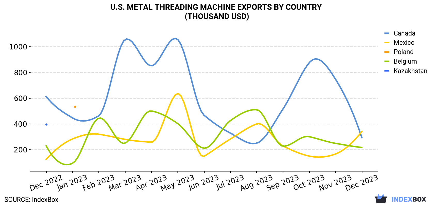 U.S. Metal Threading Machine Exports By Country (Thousand USD)
