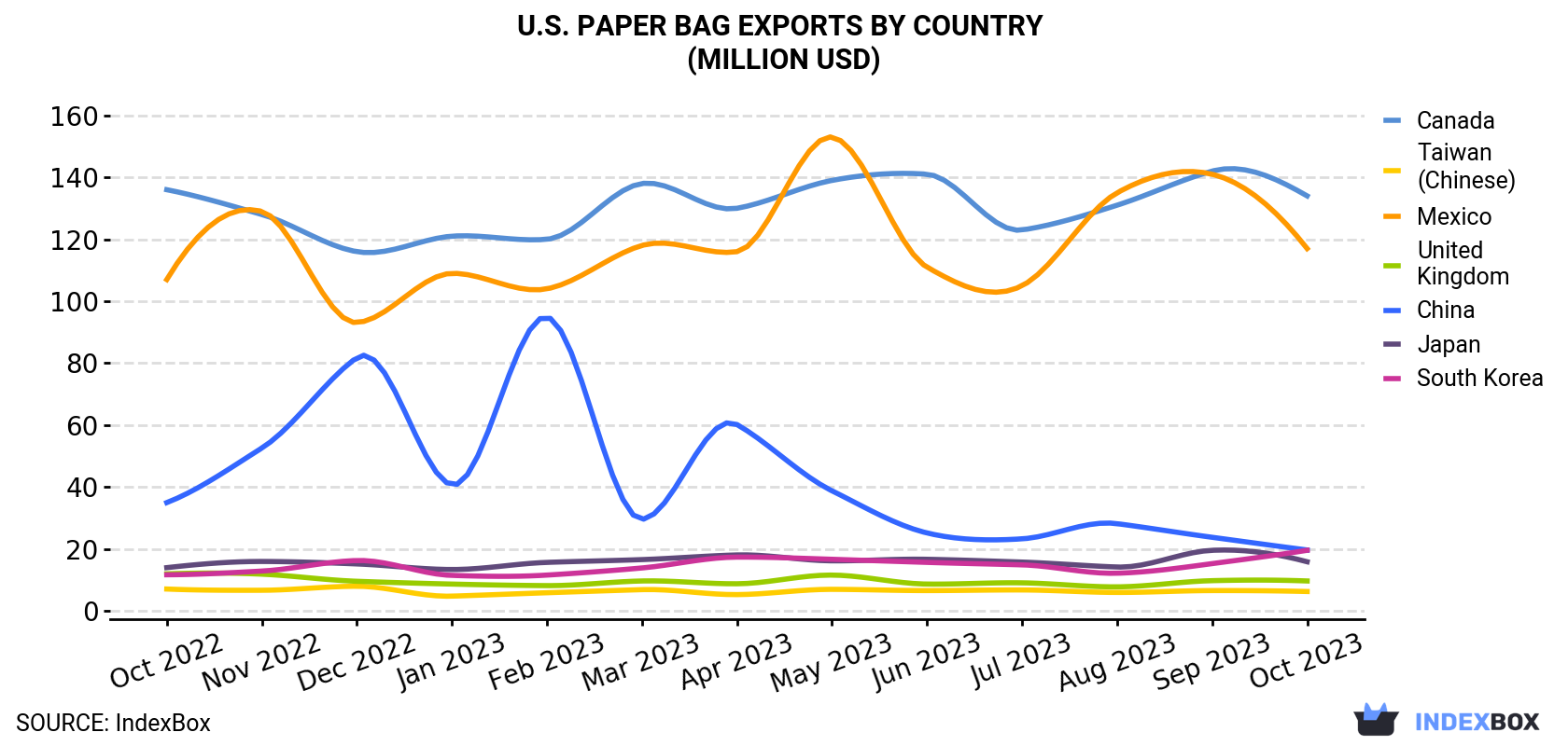 U.S. Paper Bag Exports By Country (Million USD)