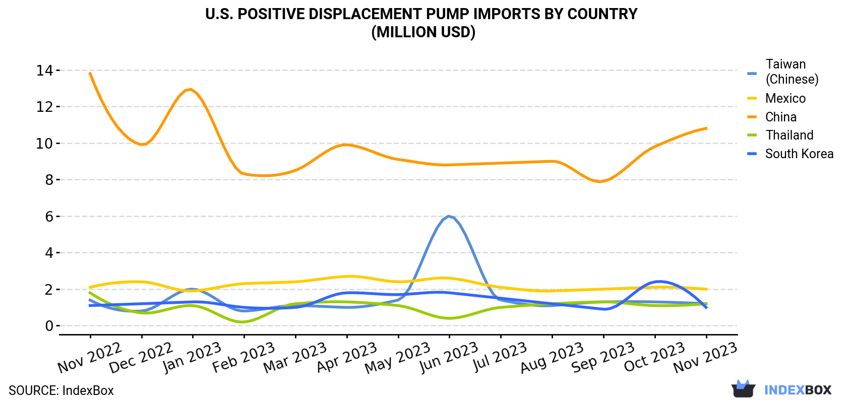 U.S. Positive Displacement Pump Imports By Country (Million USD)