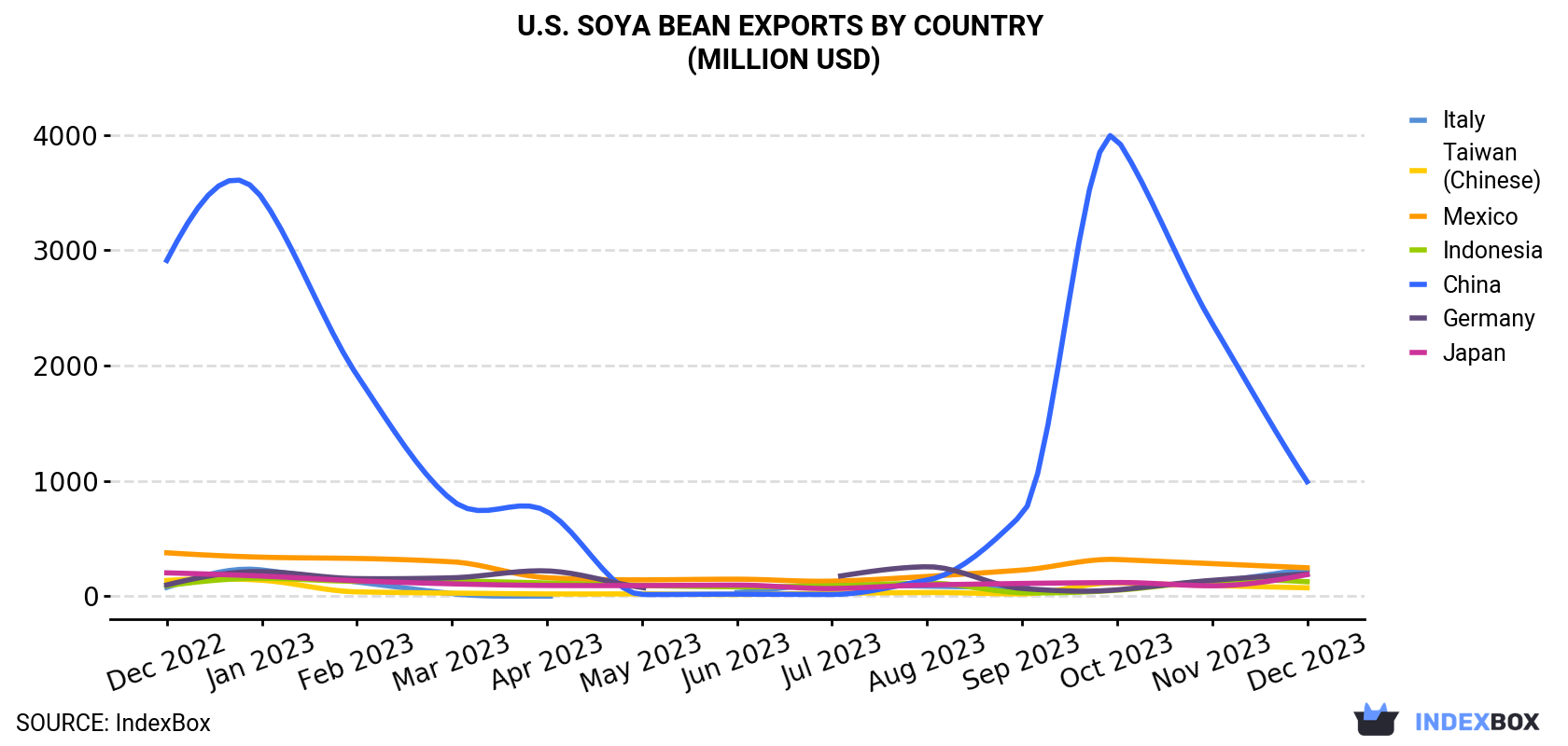 U.S. Soya Bean Exports By Country (Million USD)