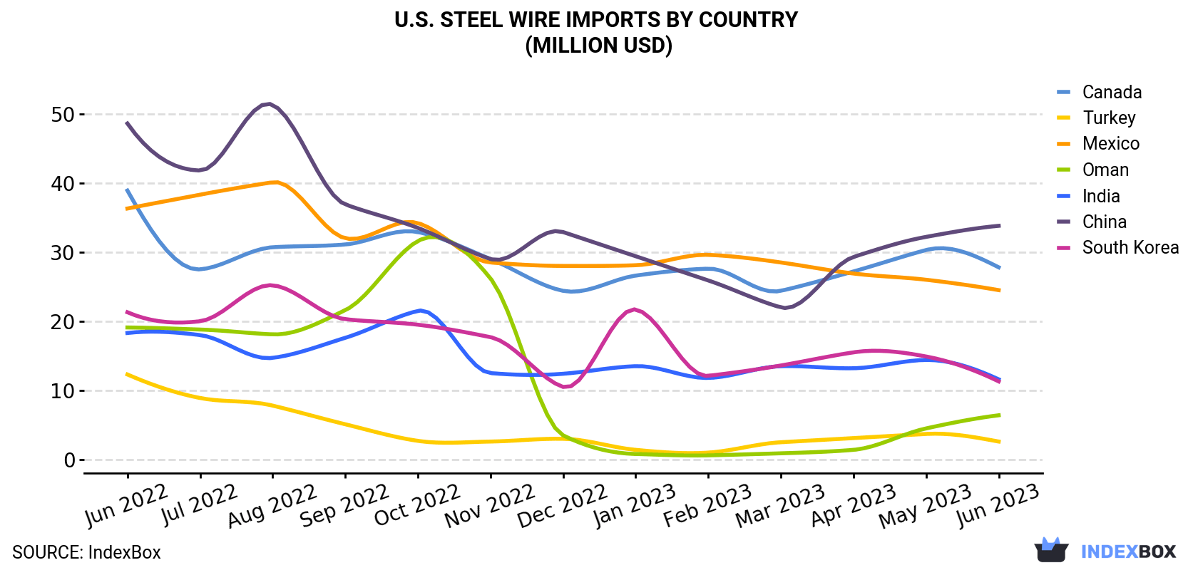 U.S. Steel Wire Imports By Country (Million USD)